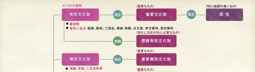 文化財保護の体系図01