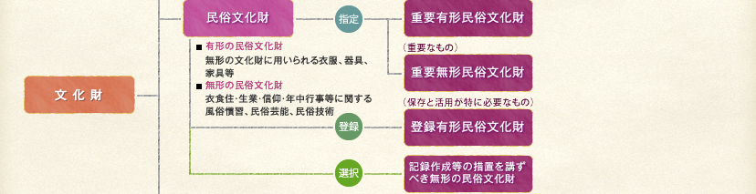 文化財保護の体系図02