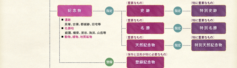 文化財保護の体系図03