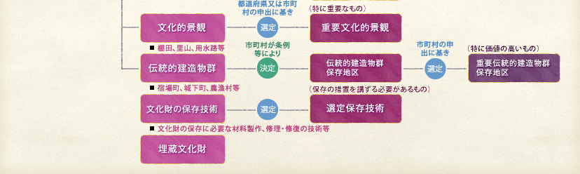 文化財保護の体系図04