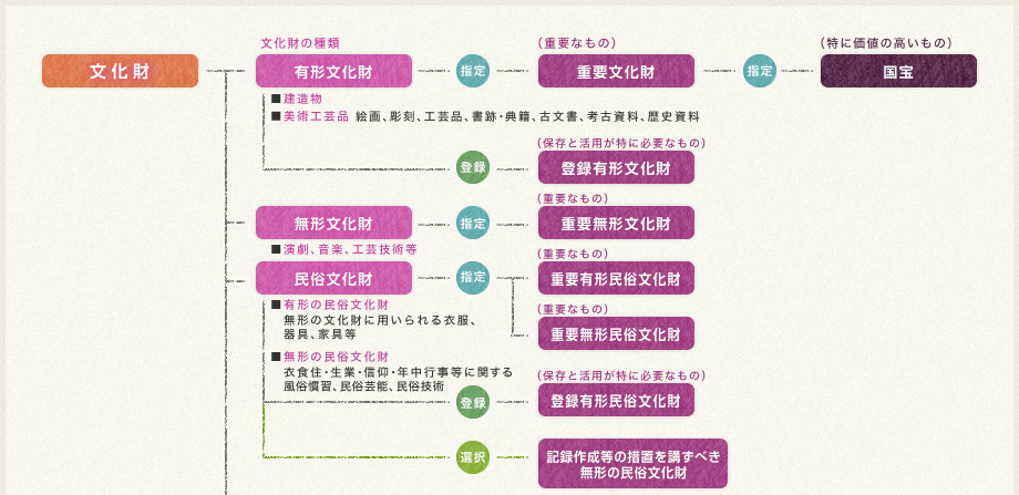 文化財保護の体系 図01