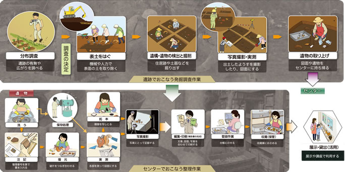 埋蔵文化財センターの仕事